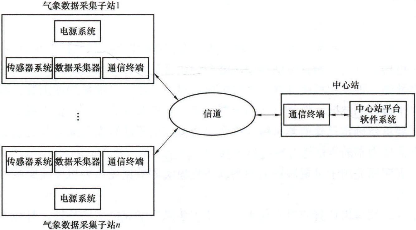 4.2.2 風(fēng)光資源監(jiān)測(cè)系統(tǒng)設(shè)計(jì)